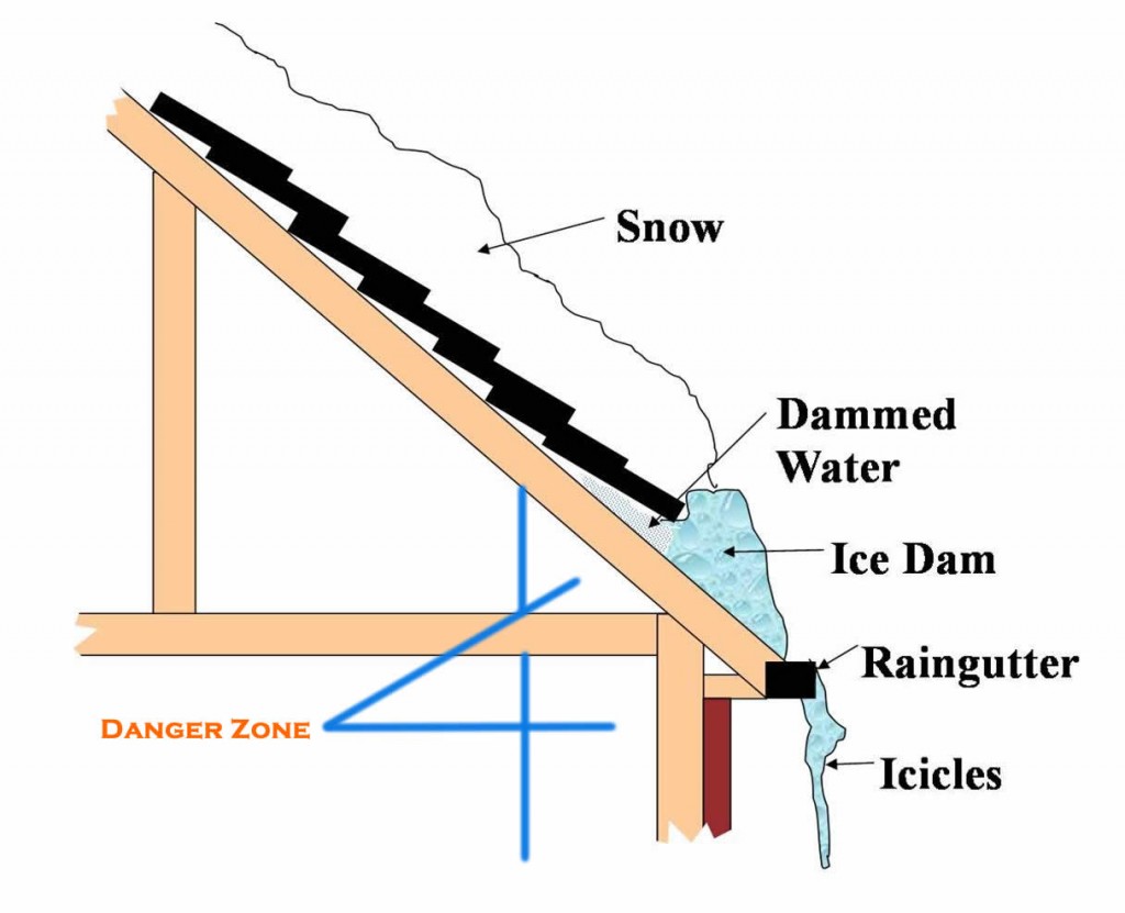 what is a ice dam
